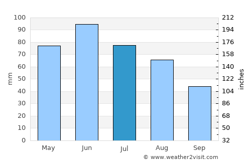 Vurpăr average rain in July