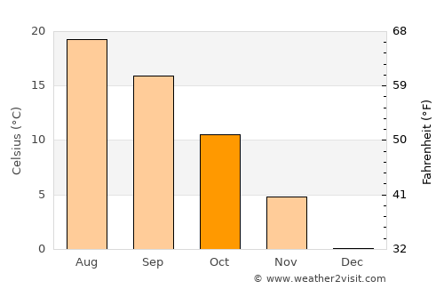 Vurpăr average temperature in October