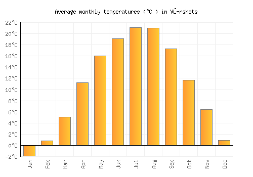 Vŭrshets average temperature chart (Celsius)