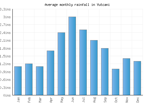 Vutcani monthly rainfall chart (inches)