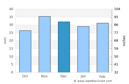Vutcani average rain in December