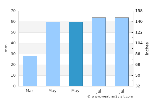 Vutcani average rain in May