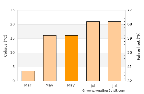 Vutcani average temperature in May