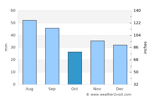 Vutcani average rain in October