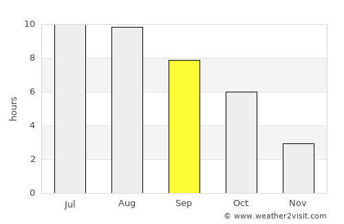 Vutcani average rain in September