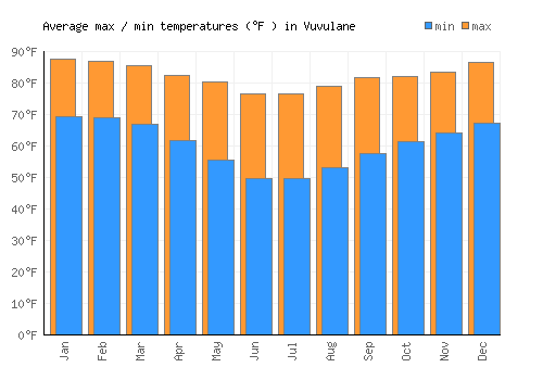 Vuvulane average minimum / maximum temperatures (Fahrenheit)