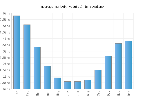 Vuvulane monthly rainfall chart (inches)