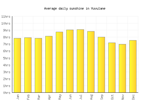 Vuvulane average daily sunshine chart