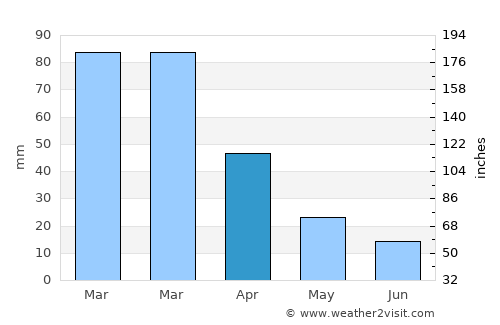 Vuvulane average rain in April