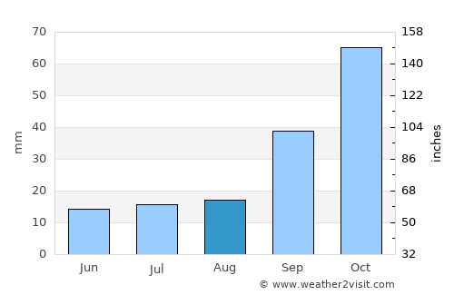 Vuvulane average rain in August