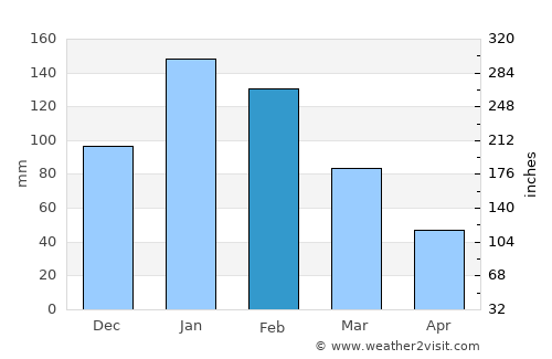 Vuvulane average rain in February