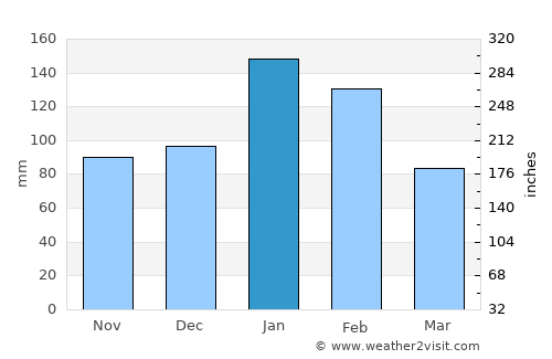 Vuvulane average rain in January