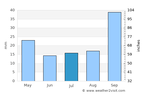 Vuvulane average rain in July
