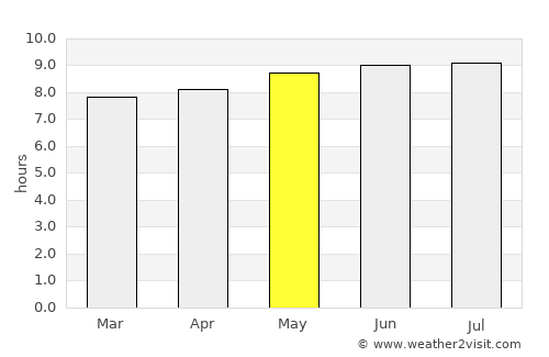Vuvulane average rain in May