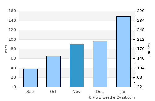 Vuvulane average rain in November