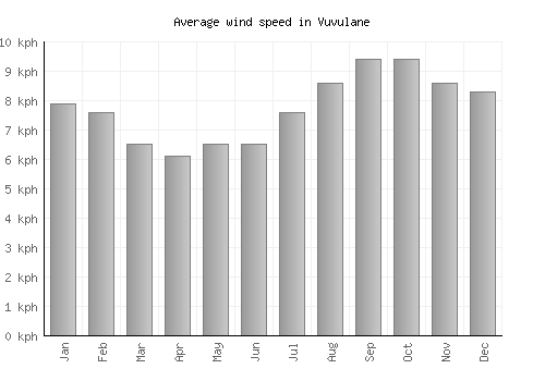 Vuvulane average winspeed by month (km/h)