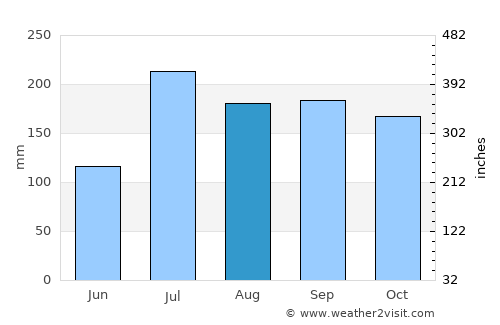 Vuyyūru average rain in August
