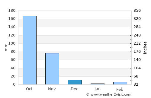 Vuyyūru average rain in December