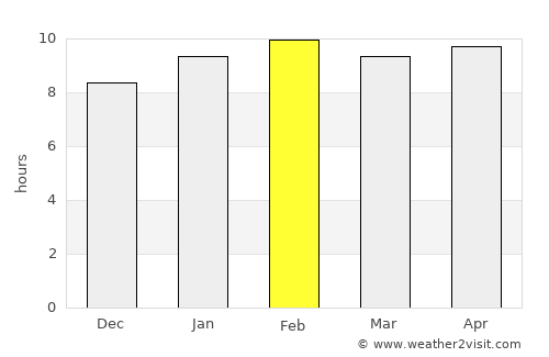 Vuyyūru average rain in February