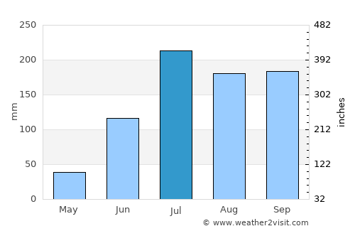 Vuyyūru average rain in July