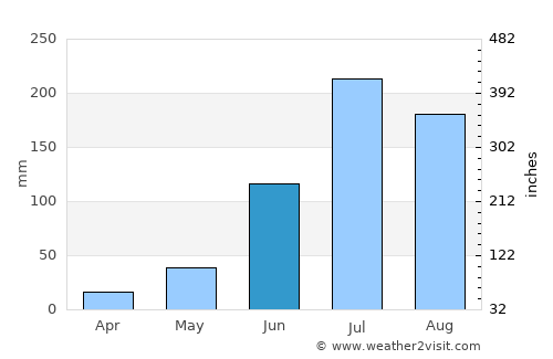 Vuyyūru average rain in June