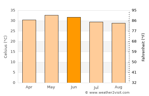 Vuyyūru average temperature in June