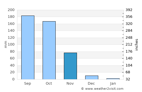 Vuyyūru average rain in November