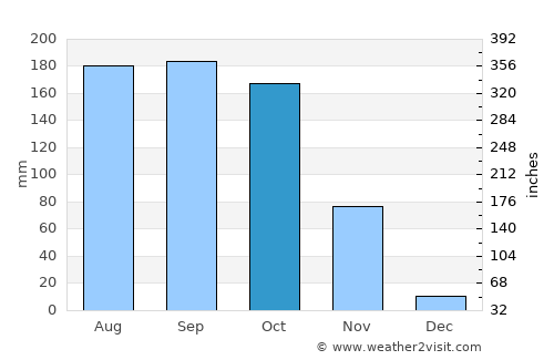 Vuyyūru average rain in October