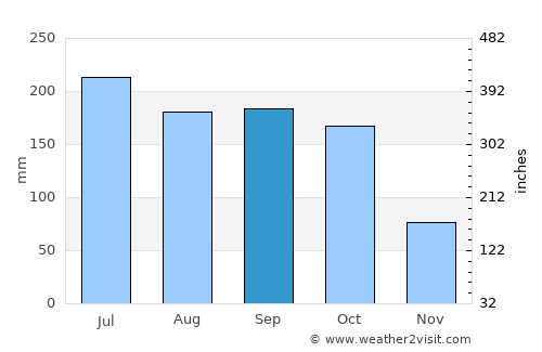 Vuyyūru average rain in September