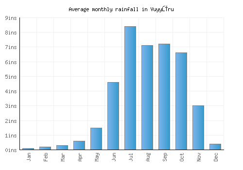 Vuyyūru monthly rainfall chart (inches)