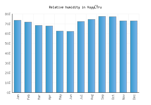 Vuyyūru relative humidity averages