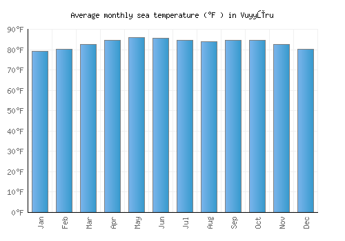 Vuyyūru average sea temperature chart (Fahrenheit)