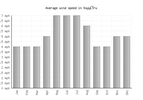 Vuyyūru average winspeed by month (mph)