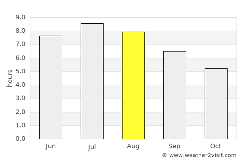 Vuzenica average rain in August
