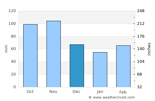 Vuzenica average rain in December