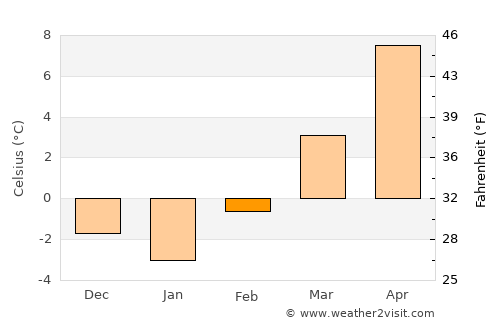 Vuzenica average temperature in February