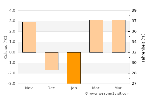 Vuzenica average temperature in January