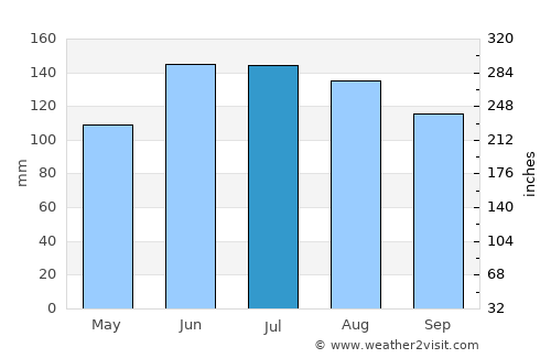 Vuzenica average rain in July