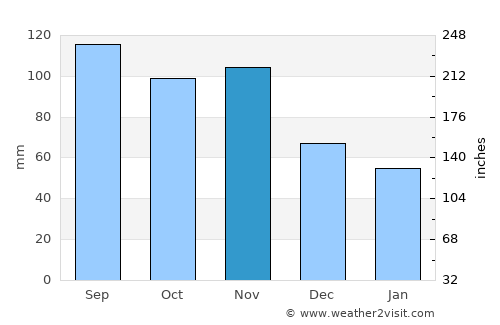 Vuzenica average rain in November