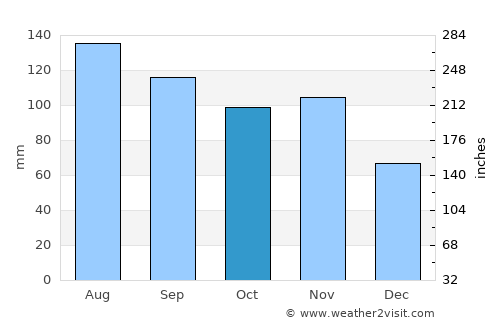 Vuzenica average rain in October