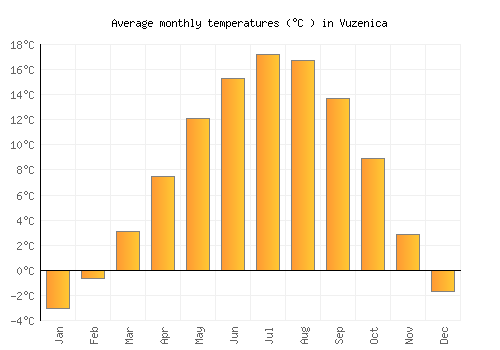 Vuzenica average temperature chart (Celsius)