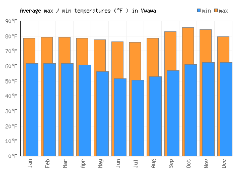 Vwawa average minimum / maximum temperatures (Fahrenheit)