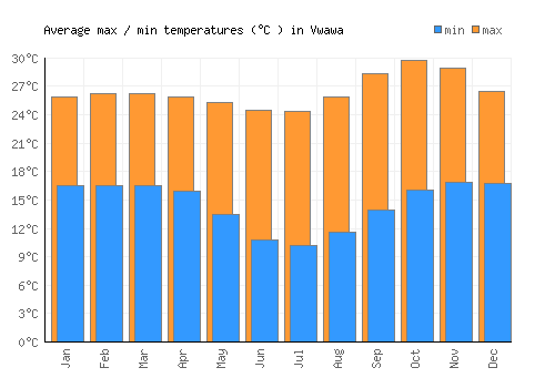 Vwawa average minimum / maximum temperatures (Celsius)