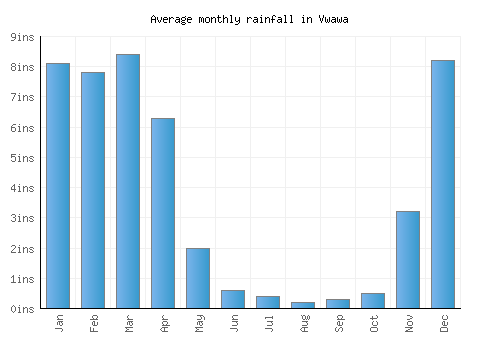 Vwawa monthly rainfall chart (inches)