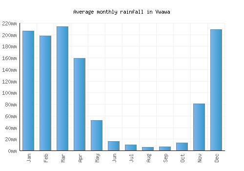 Vwawa monthly rainfall chart (mm)
