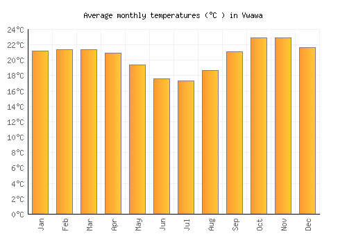 Vwawa average temperature chart (Celsius)