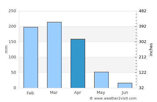 Vwawa average rain in April