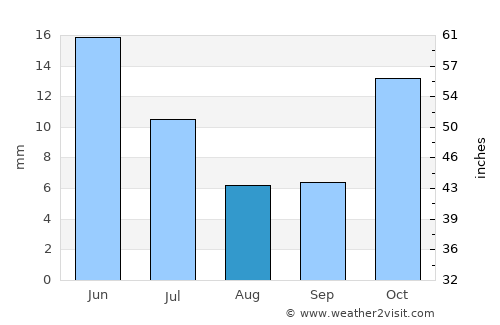 Vwawa average rain in August