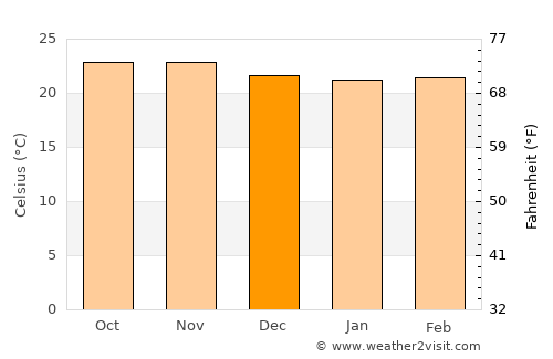Vwawa average temperature in December