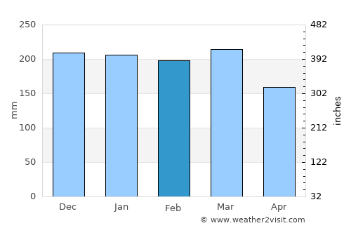 Vwawa average rain in February
